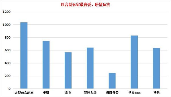 图（1）竞争调查数据图
